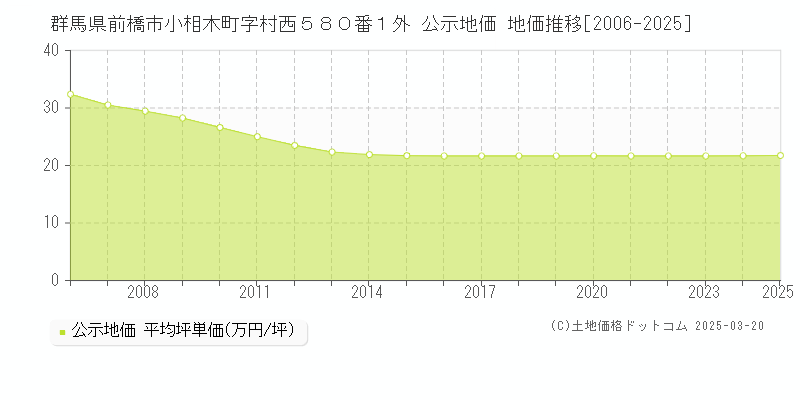 群馬県前橋市小相木町字村西５８０番１外 公示地価 地価推移[2006-2025]