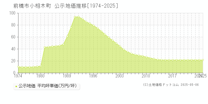 小相木町(前橋市)の公示地価推移グラフ(坪単価)[1974-2025年]