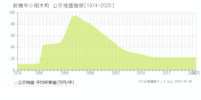 前橋市小相木町の地価公示推移グラフ 