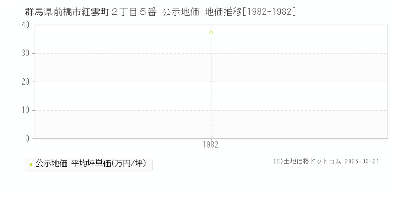 群馬県前橋市紅雲町２丁目５番 公示地価 地価推移[1982-1982]