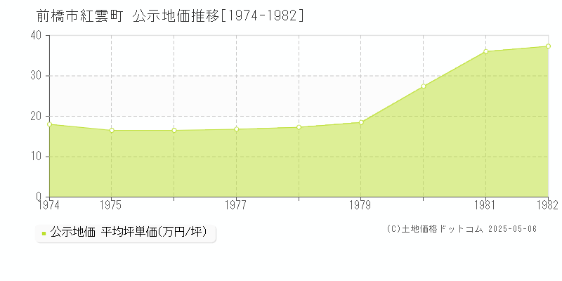 紅雲町(前橋市)の公示地価推移グラフ(坪単価)[1974-1982年]