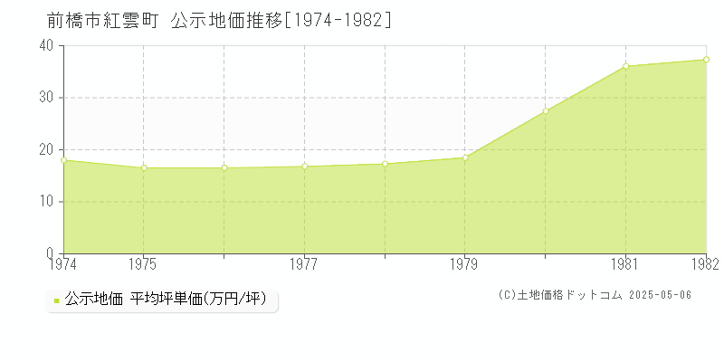 前橋市紅雲町の地価公示推移グラフ 