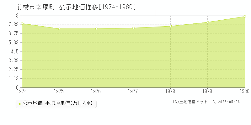 幸塚町(前橋市)の公示地価推移グラフ(坪単価)[1974-1980年]
