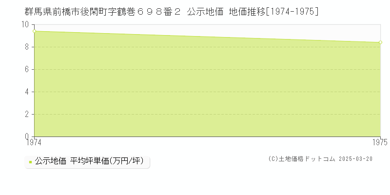 群馬県前橋市後閑町字鶴巻６９８番２ 公示地価 地価推移[1974-1975]