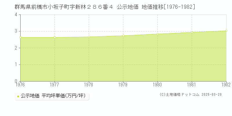 群馬県前橋市小坂子町字新林２８６番４ 公示地価 地価推移[1976-1982]