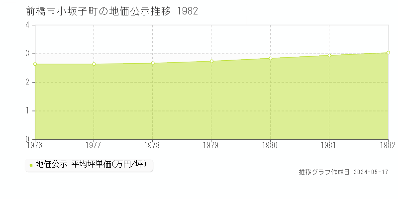 前橋市小坂子町の地価公示推移グラフ 