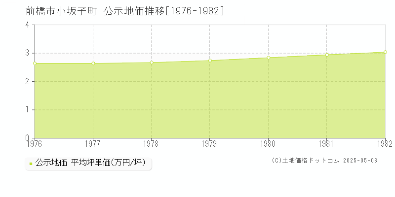 小坂子町(前橋市)の公示地価推移グラフ(坪単価)[1976-1982年]