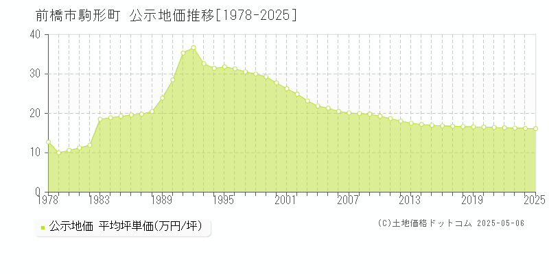 駒形町(前橋市)の公示地価推移グラフ(坪単価)[1978-2025年]