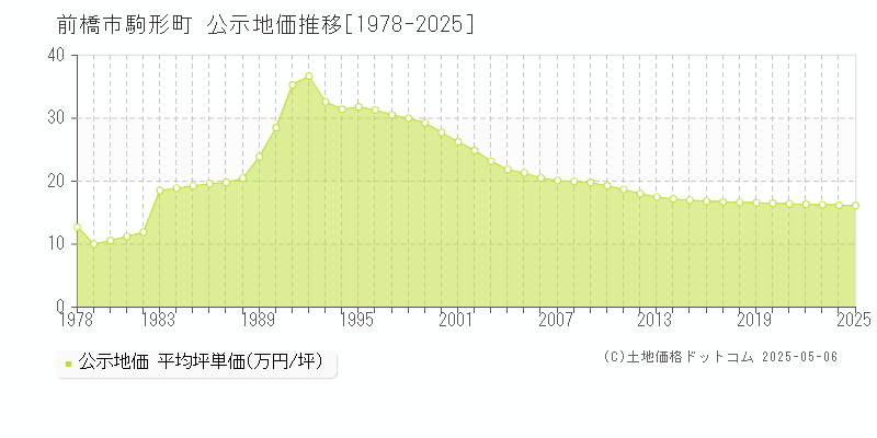 前橋市駒形町の地価公示推移グラフ 