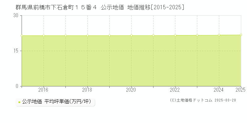 群馬県前橋市下石倉町１５番４ 公示地価 地価推移[2015-2025]