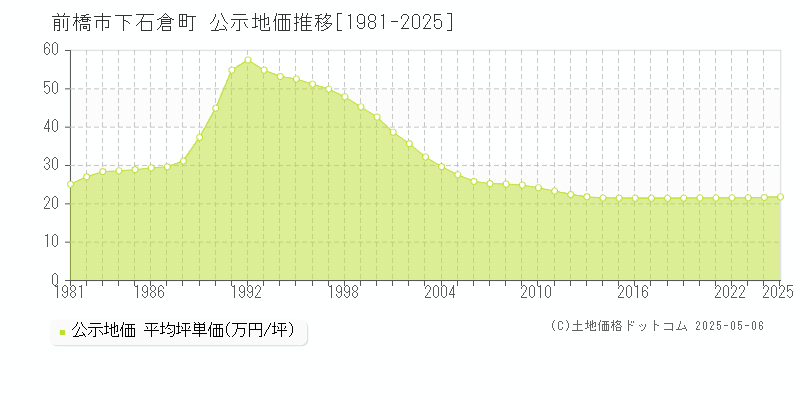 下石倉町(前橋市)の公示地価推移グラフ(坪単価)[1981-2025年]