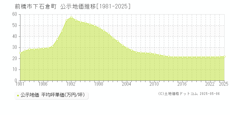 前橋市下石倉町の地価公示推移グラフ 