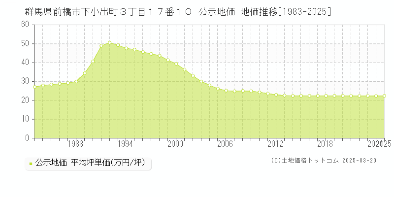 群馬県前橋市下小出町３丁目１７番１０ 公示地価 地価推移[1983-2025]