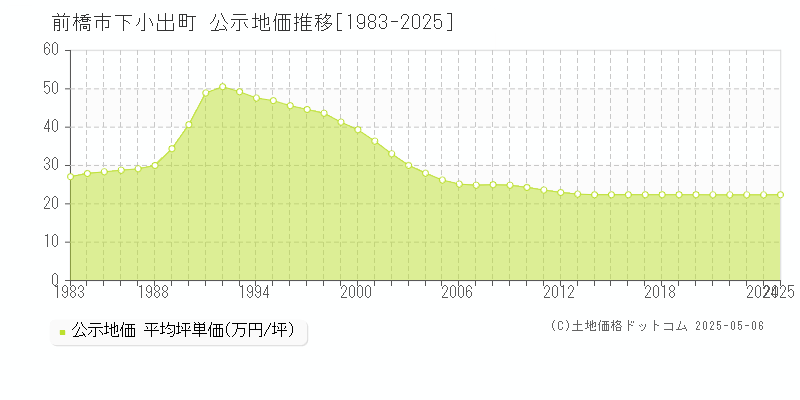 前橋市下小出町の地価公示推移グラフ 