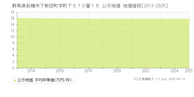 群馬県前橋市下新田町字町下５７０番１５ 公示地価 地価推移[2013-2025]