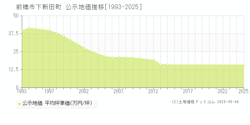 下新田町(前橋市)の公示地価推移グラフ(坪単価)[1993-2025年]
