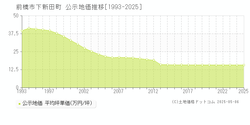 前橋市下新田町の地価公示推移グラフ 