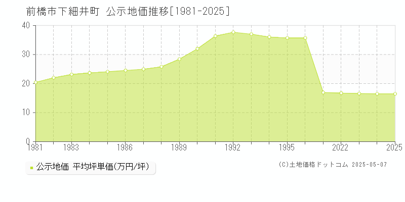 下細井町(前橋市)の公示地価推移グラフ(坪単価)[1981-2025年]