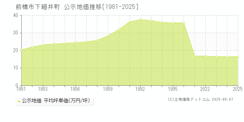 前橋市下細井町の地価公示推移グラフ 