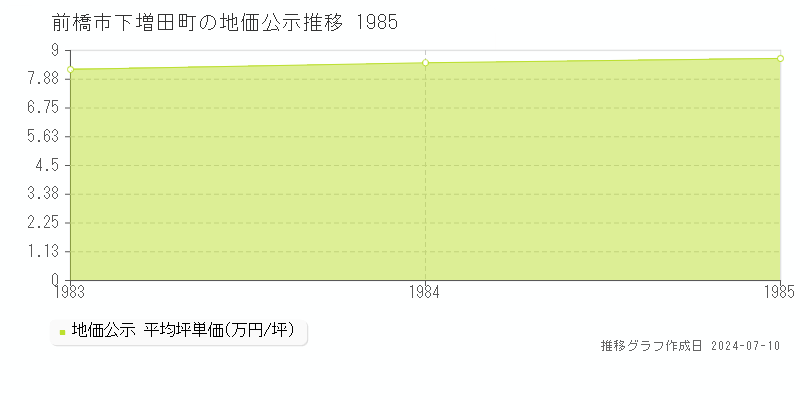 前橋市下増田町の地価公示推移グラフ 