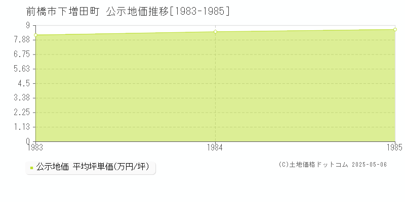 下増田町(前橋市)の公示地価推移グラフ(坪単価)[1983-1985年]