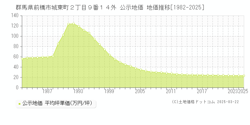 群馬県前橋市城東町２丁目９番１４外 公示地価 地価推移[1982-2025]