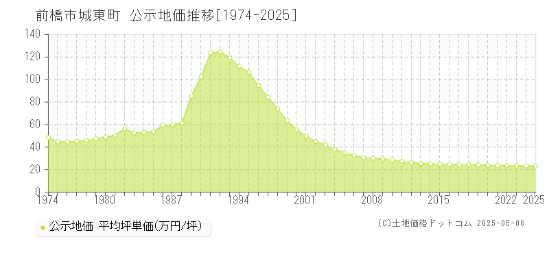 城東町(前橋市)の公示地価推移グラフ(坪単価)[1974-2025年]