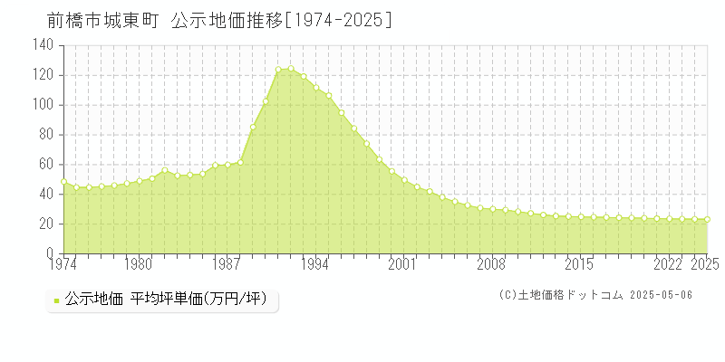 前橋市城東町の地価公示推移グラフ 