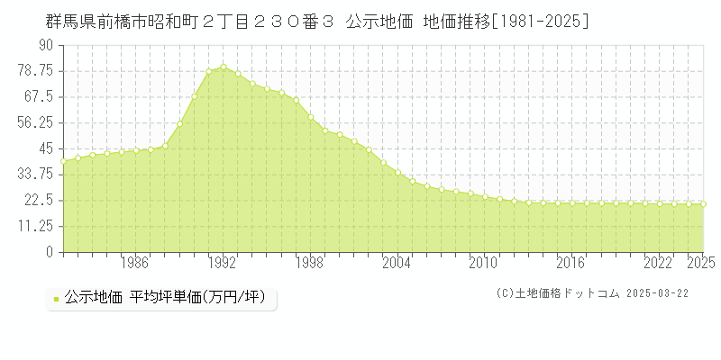 群馬県前橋市昭和町２丁目２３０番３ 公示地価 地価推移[1981-2025]