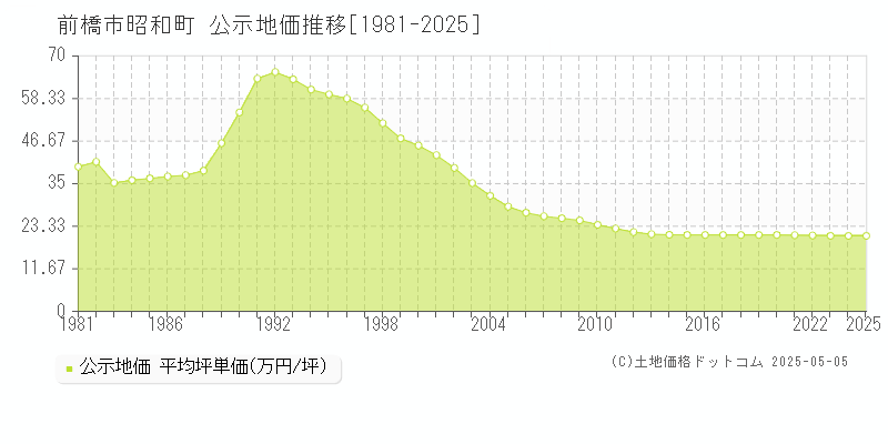 昭和町(前橋市)の公示地価推移グラフ(坪単価)[1981-2025年]