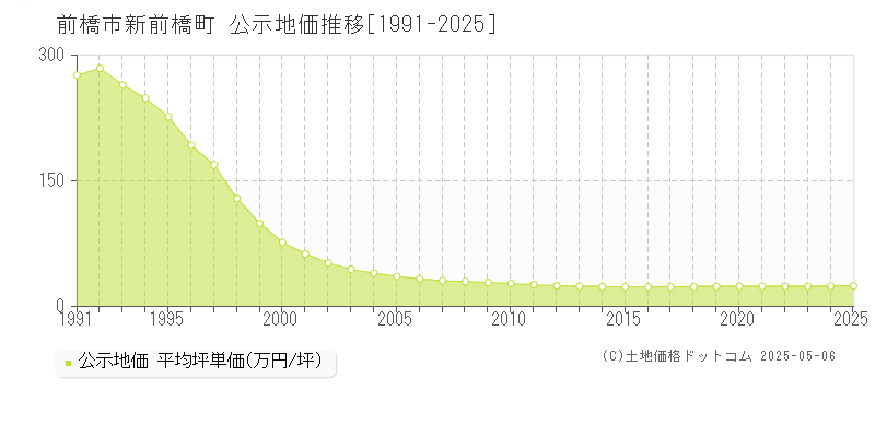 新前橋町(前橋市)の公示地価推移グラフ(坪単価)[1991-2025年]