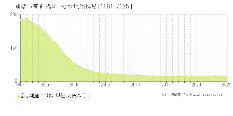 前橋市新前橋町の地価公示推移グラフ 