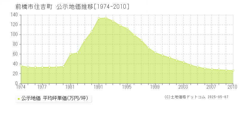住吉町(前橋市)の公示地価推移グラフ(坪単価)[1974-2010年]