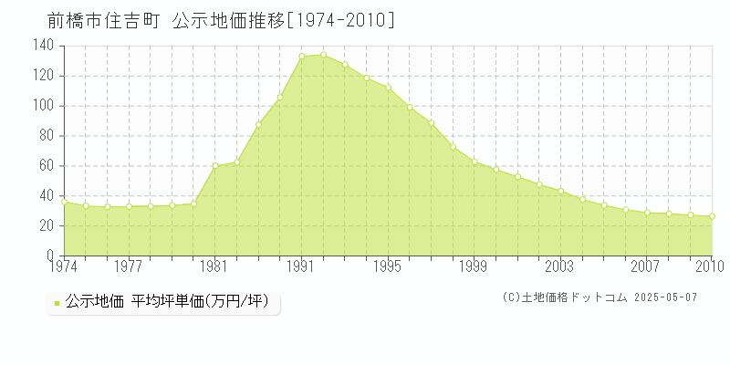 前橋市住吉町の地価公示推移グラフ 