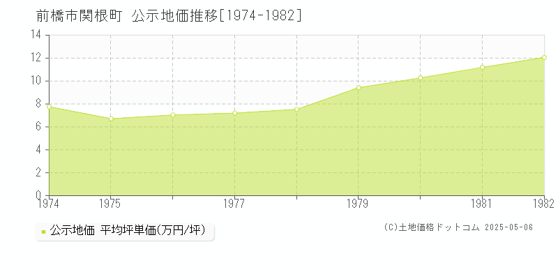 関根町(前橋市)の公示地価推移グラフ(坪単価)[1974-1982年]