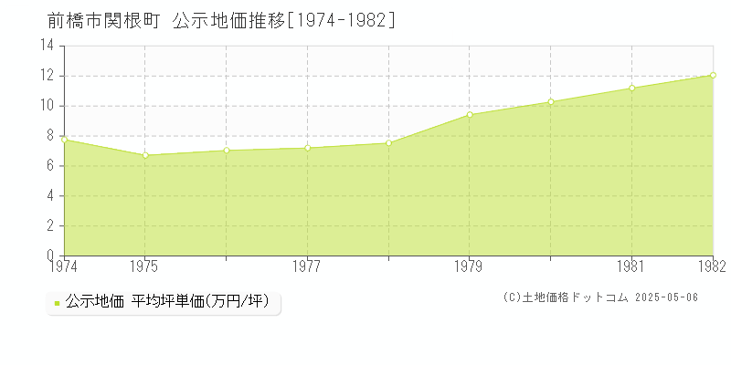 前橋市関根町の地価公示推移グラフ 