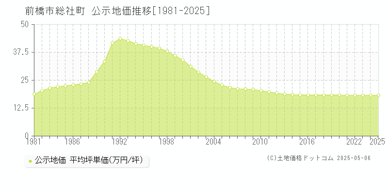 総社町(前橋市)の公示地価推移グラフ(坪単価)[1981-2025年]