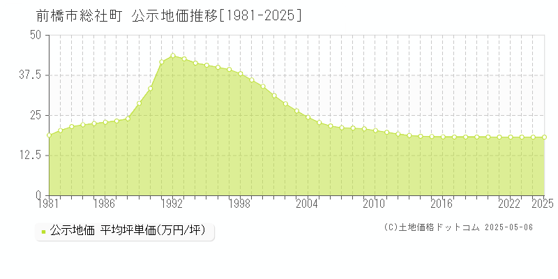 前橋市総社町の地価公示推移グラフ 