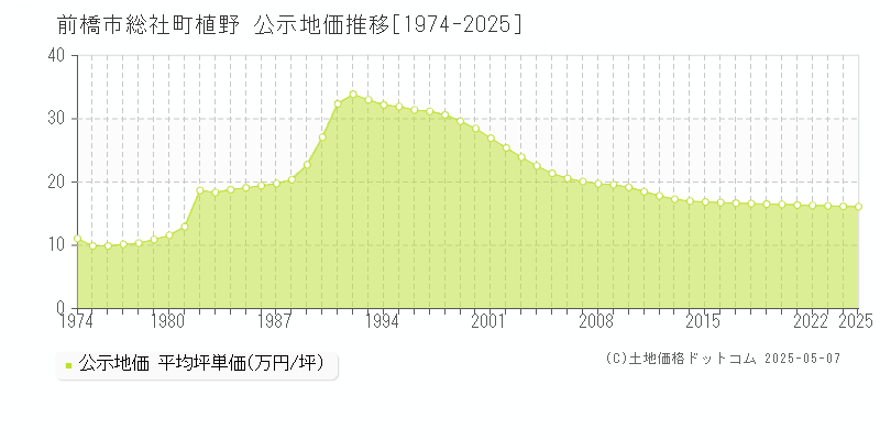 総社町植野(前橋市)の公示地価推移グラフ(坪単価)[1974-2025年]
