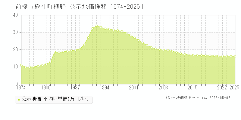 前橋市総社町植野の地価公示推移グラフ 