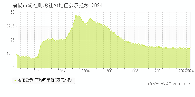 前橋市総社町総社の地価公示推移グラフ 