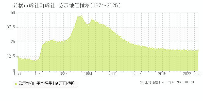 総社町総社(前橋市)の公示地価推移グラフ(坪単価)[1974-2025年]