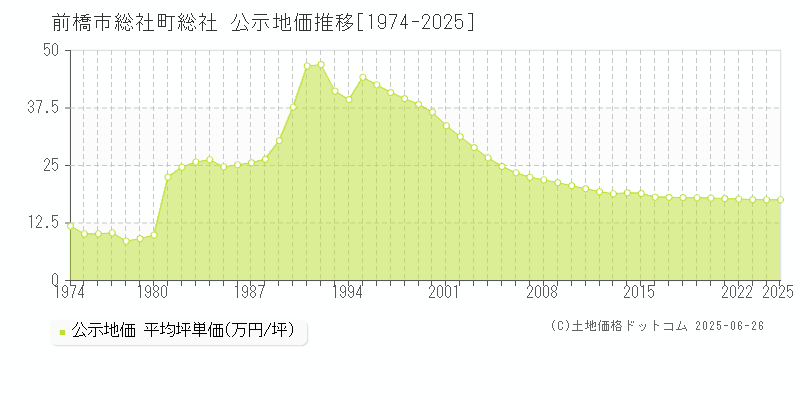 前橋市総社町総社の地価公示推移グラフ 