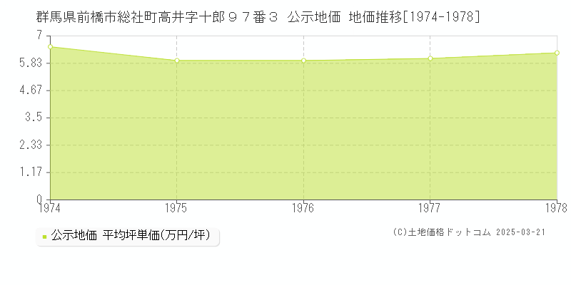 群馬県前橋市総社町高井字十郎９７番３ 公示地価 地価推移[1974-1978]