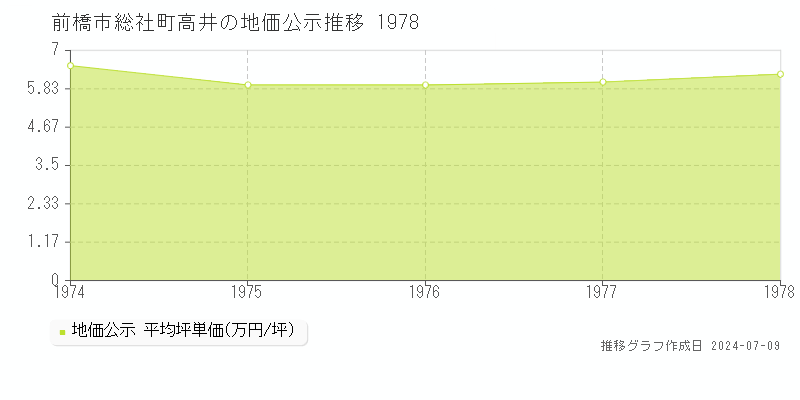 前橋市総社町高井の地価公示推移グラフ 