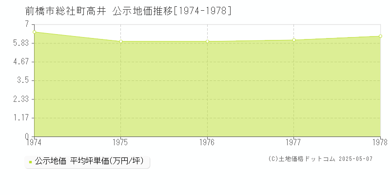 総社町高井(前橋市)の公示地価推移グラフ(坪単価)[1974-1978年]
