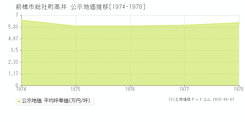 前橋市総社町高井の地価公示推移グラフ 