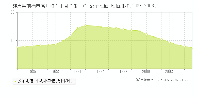 群馬県前橋市高井町１丁目９番１０ 公示地価 地価推移[1983-2006]