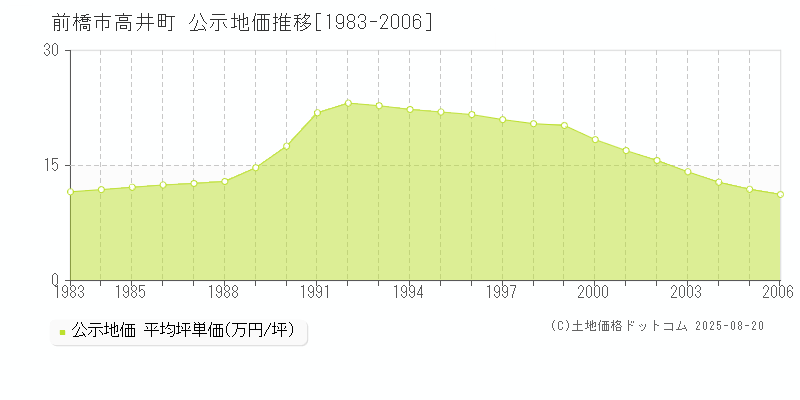 高井町(前橋市)の公示地価推移グラフ(坪単価)[1983-2006年]