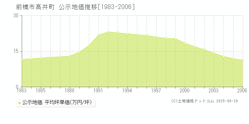 前橋市高井町の地価公示推移グラフ 